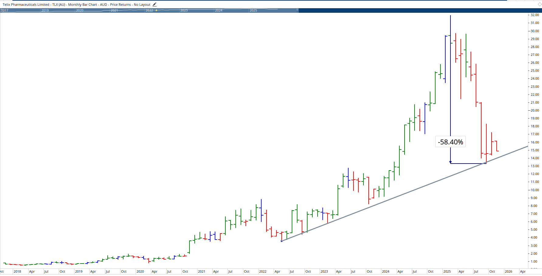  Monthly chart of Telix Pharmaceuticals.