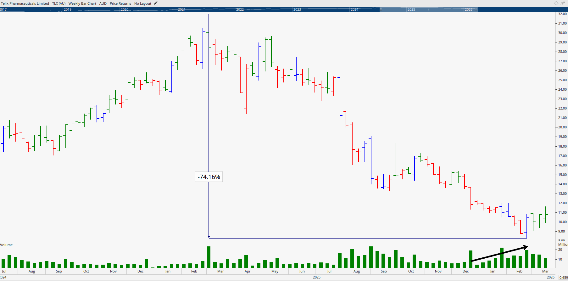  Monthly bar chart of Texlix Pharmaceuticals.