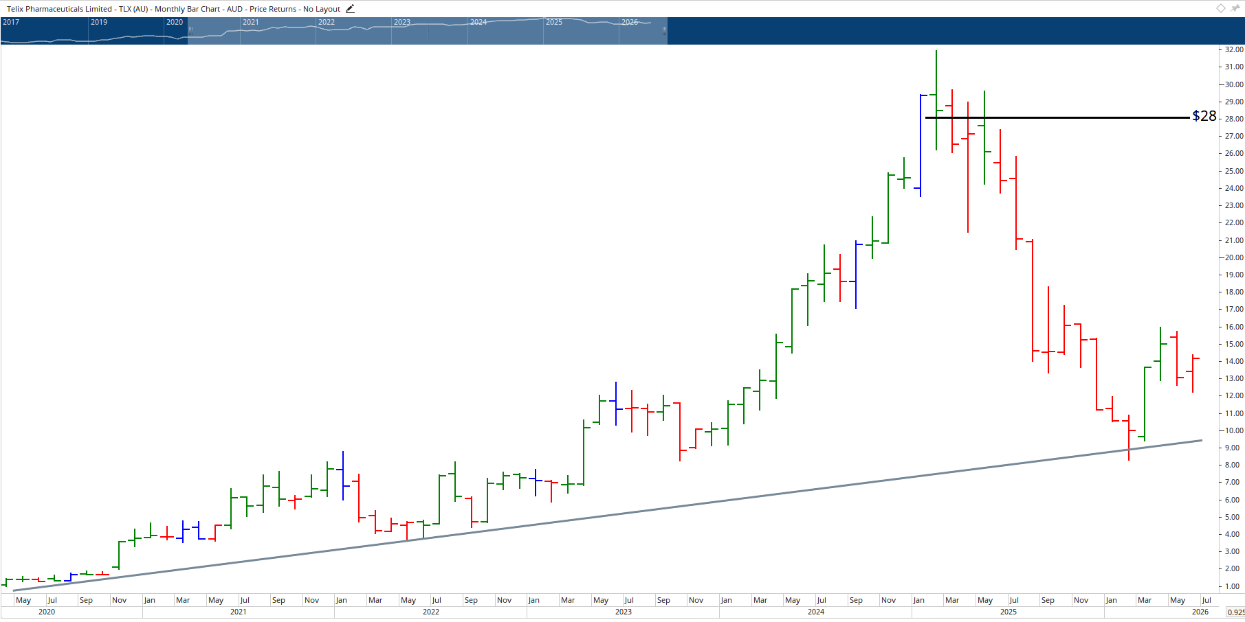 Monthly chart of Telix Pharmaceuticals.