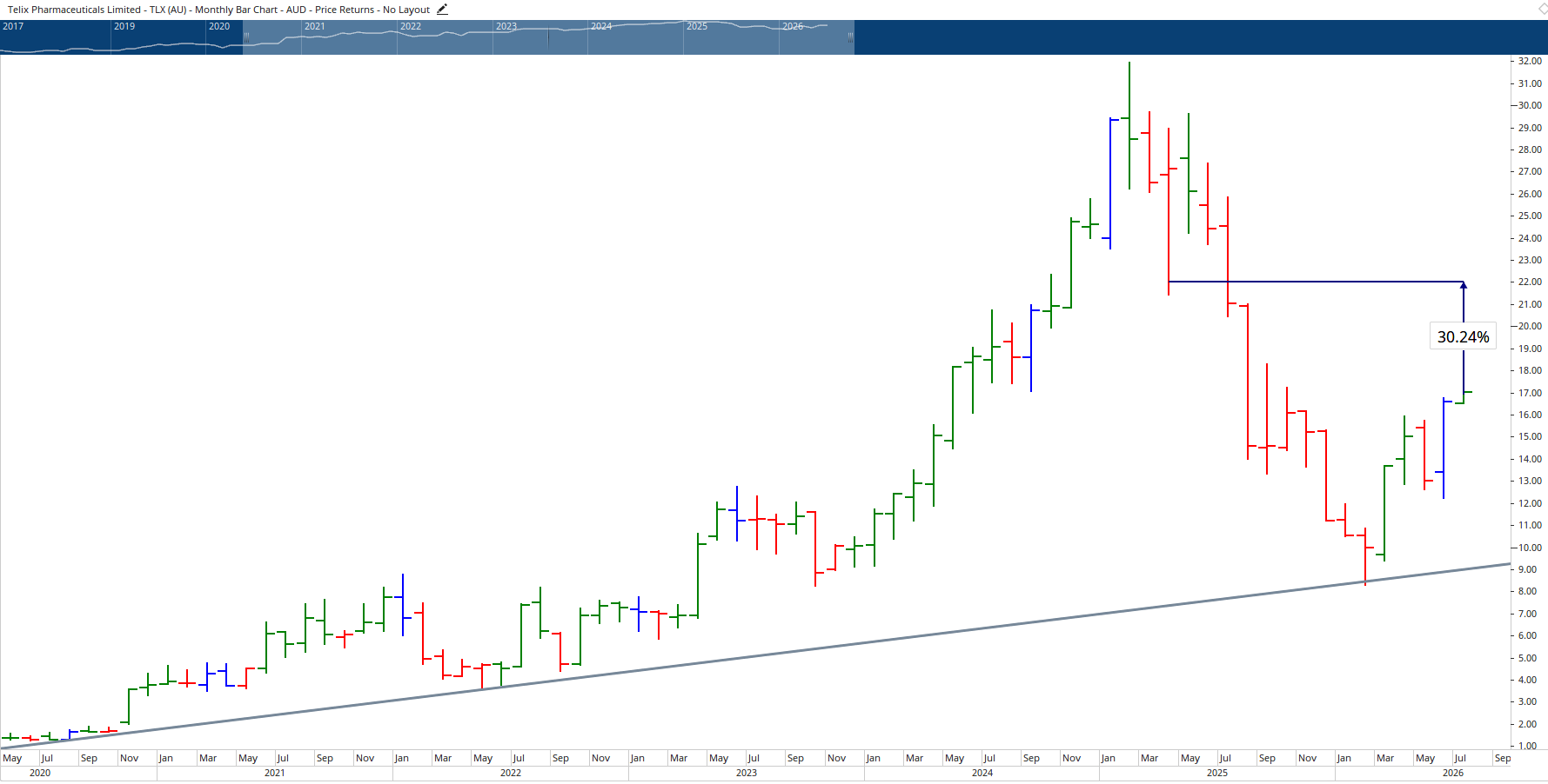 Monthly chart of Telix Pharmaceuticals.