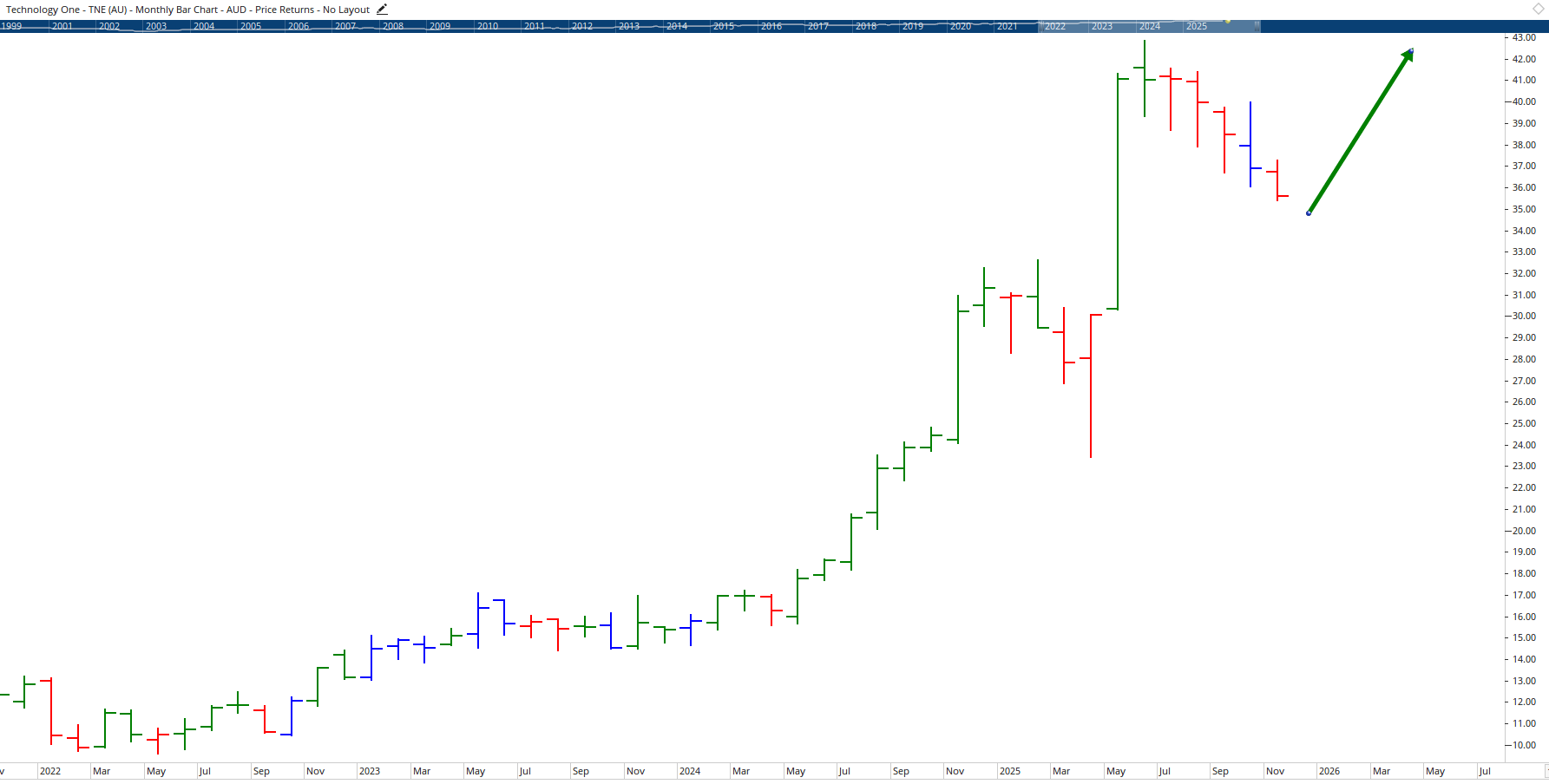 Monthly chart of Technology One.