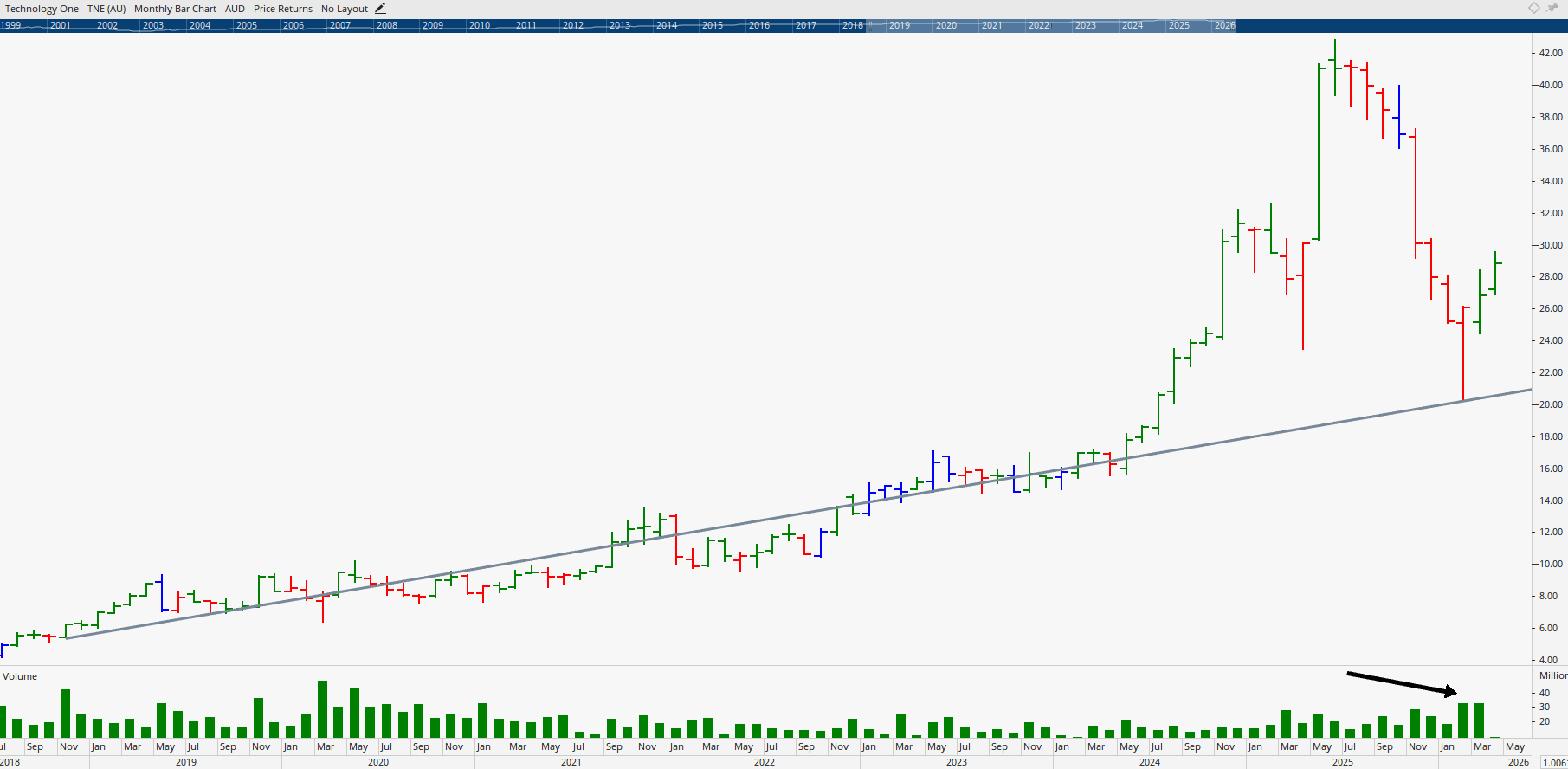 Monthly chart of Technology One.