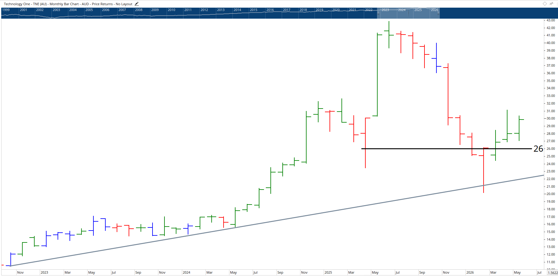 Monthly chart of Technology One.