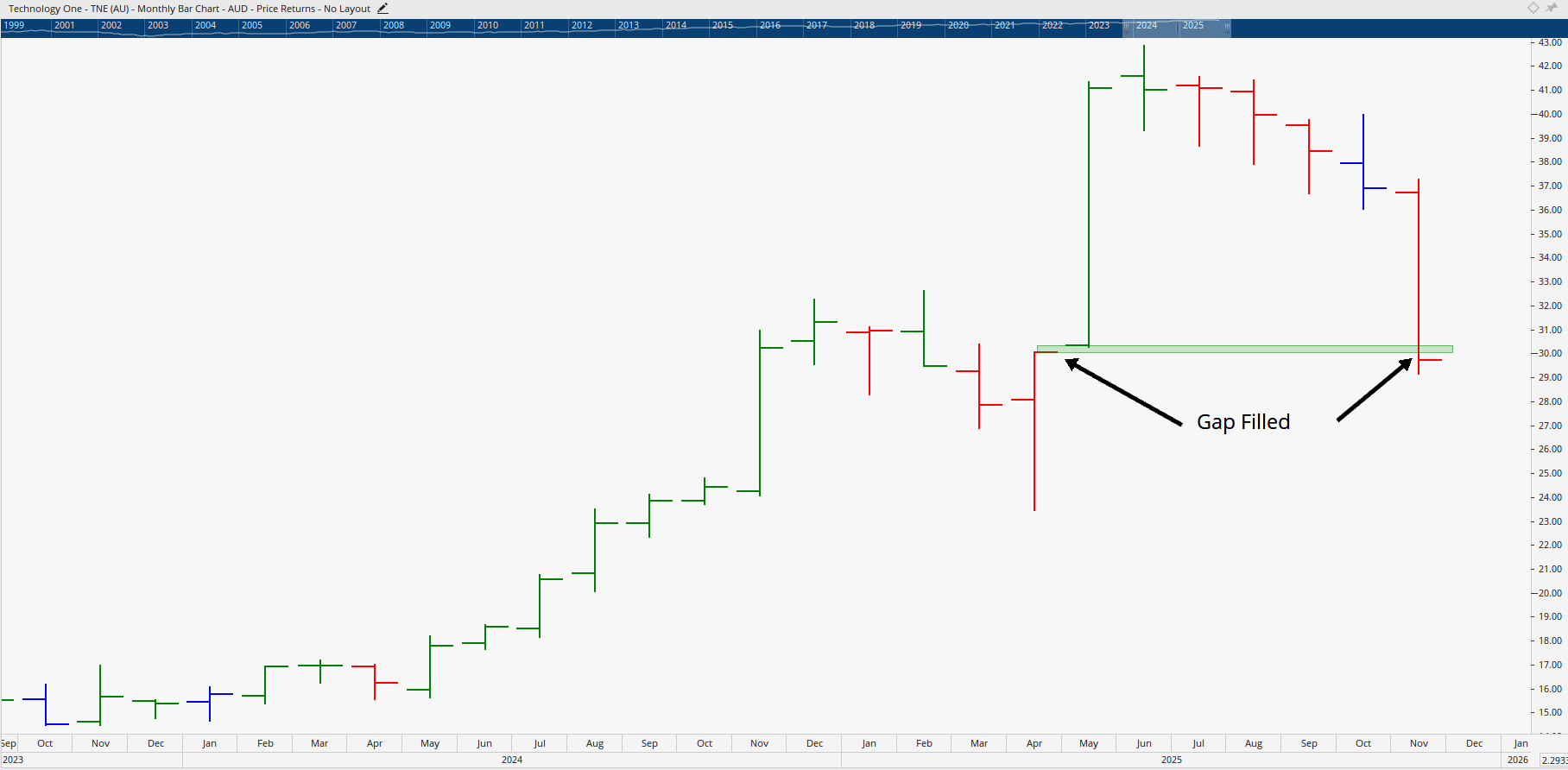  Monthly chart of Technology One.
