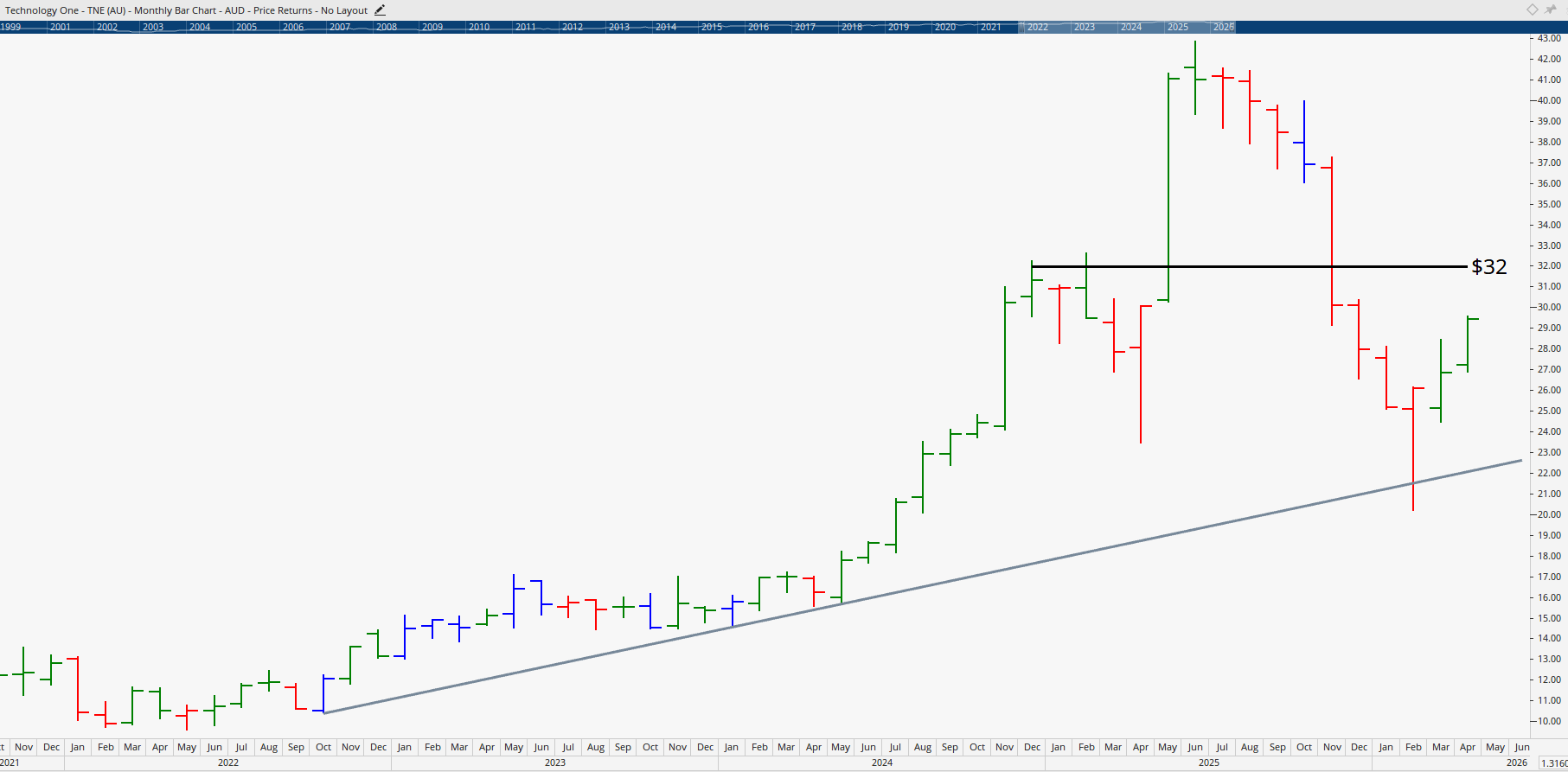 Monthly chart of Technology One.