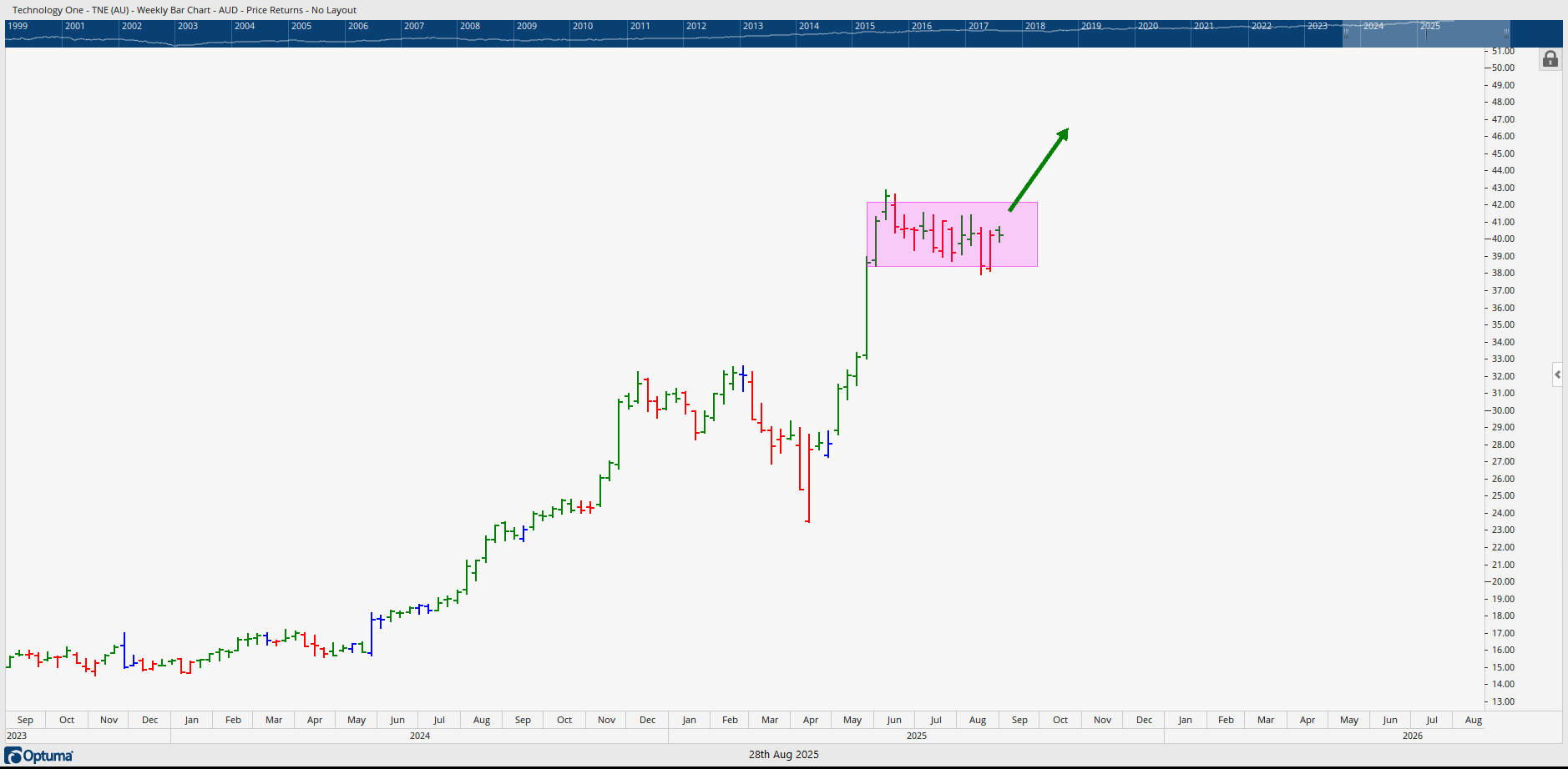  Monthly bar chart of TNE showing consolidation