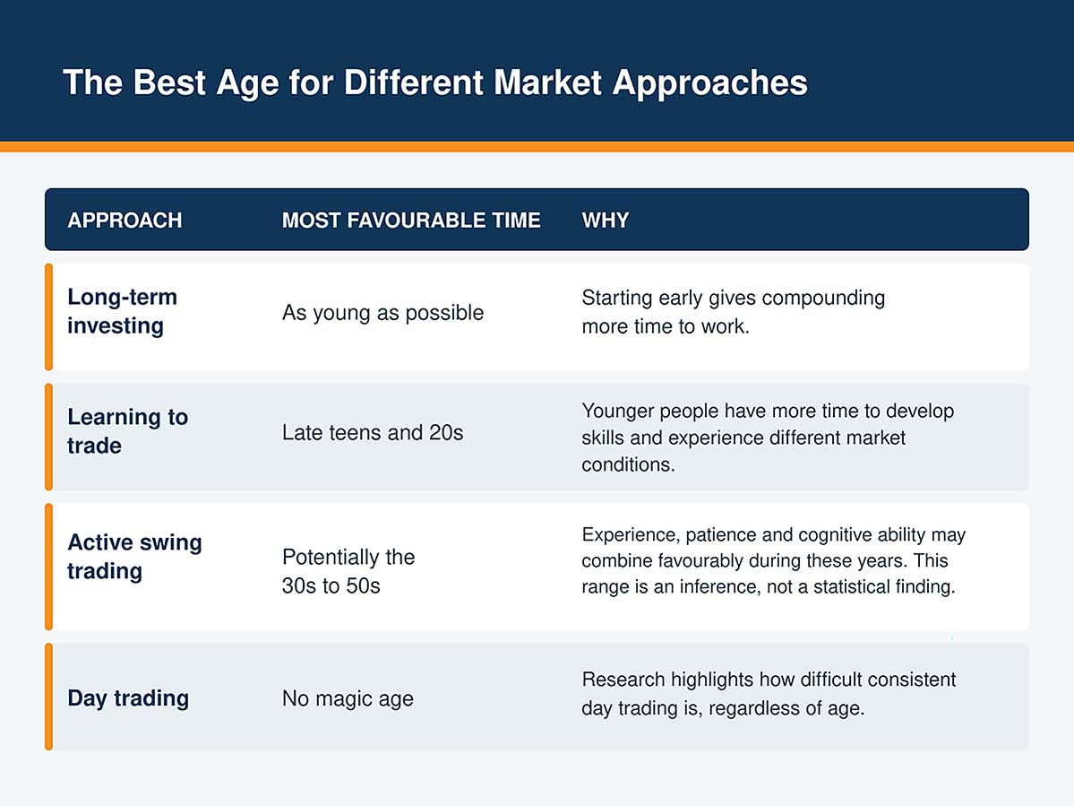 Trading table showing the different trading approaches based on age.