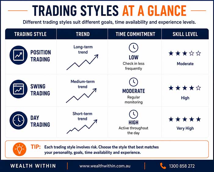 Graphic comparing the different trading styles.