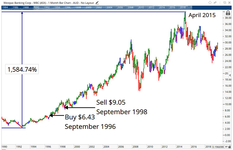 trading trends on Westpac