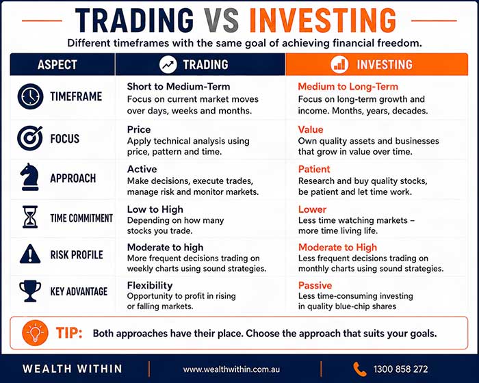 Trading vs Investing: What's the difference.