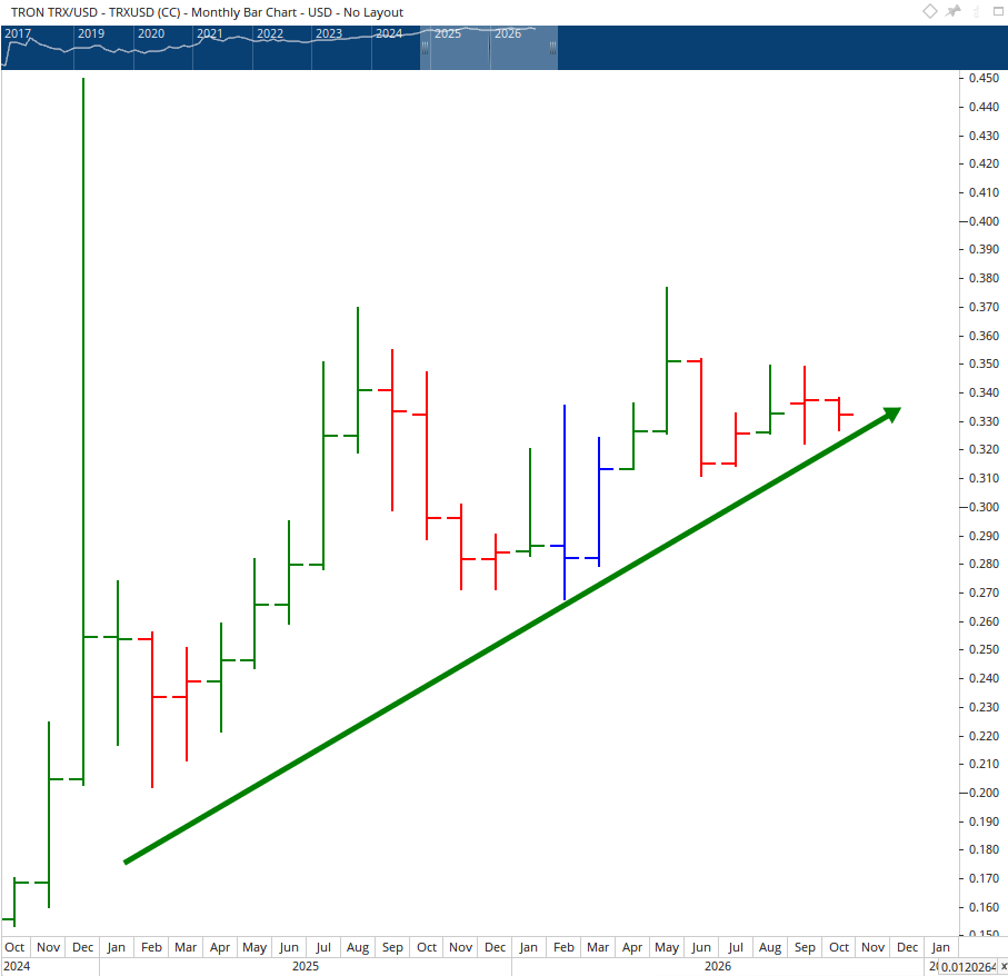 Monthly chart of Tron TRX/USD.