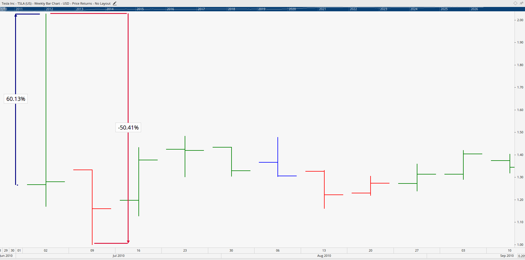 Monthly Chart of Tesla.