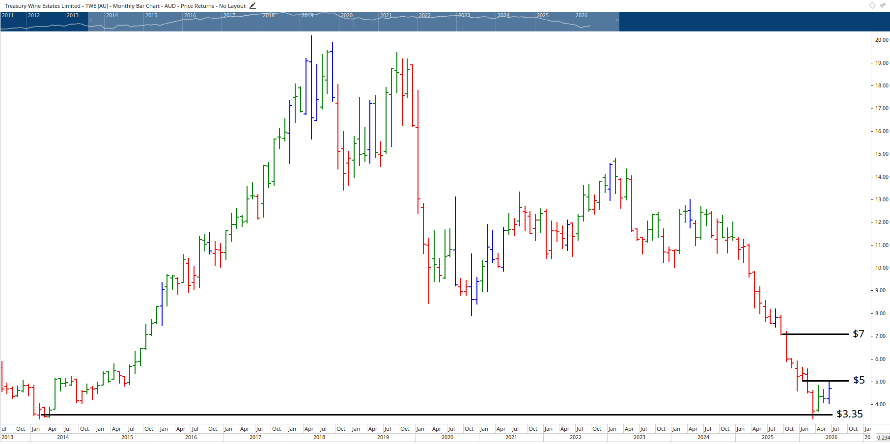 Monthly chart of Treasury Wine Estates.