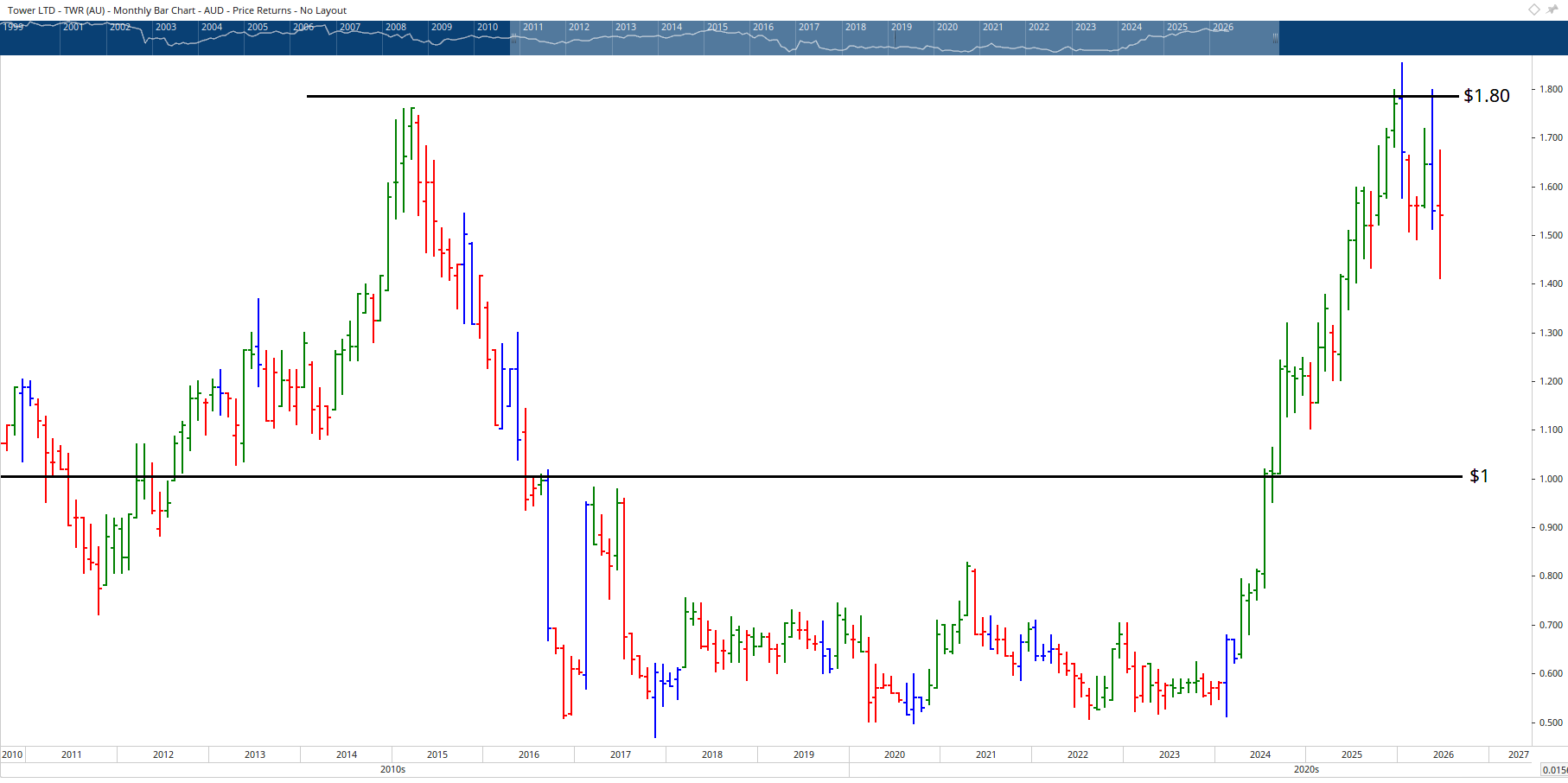 Monthly chart of Tower Limited.