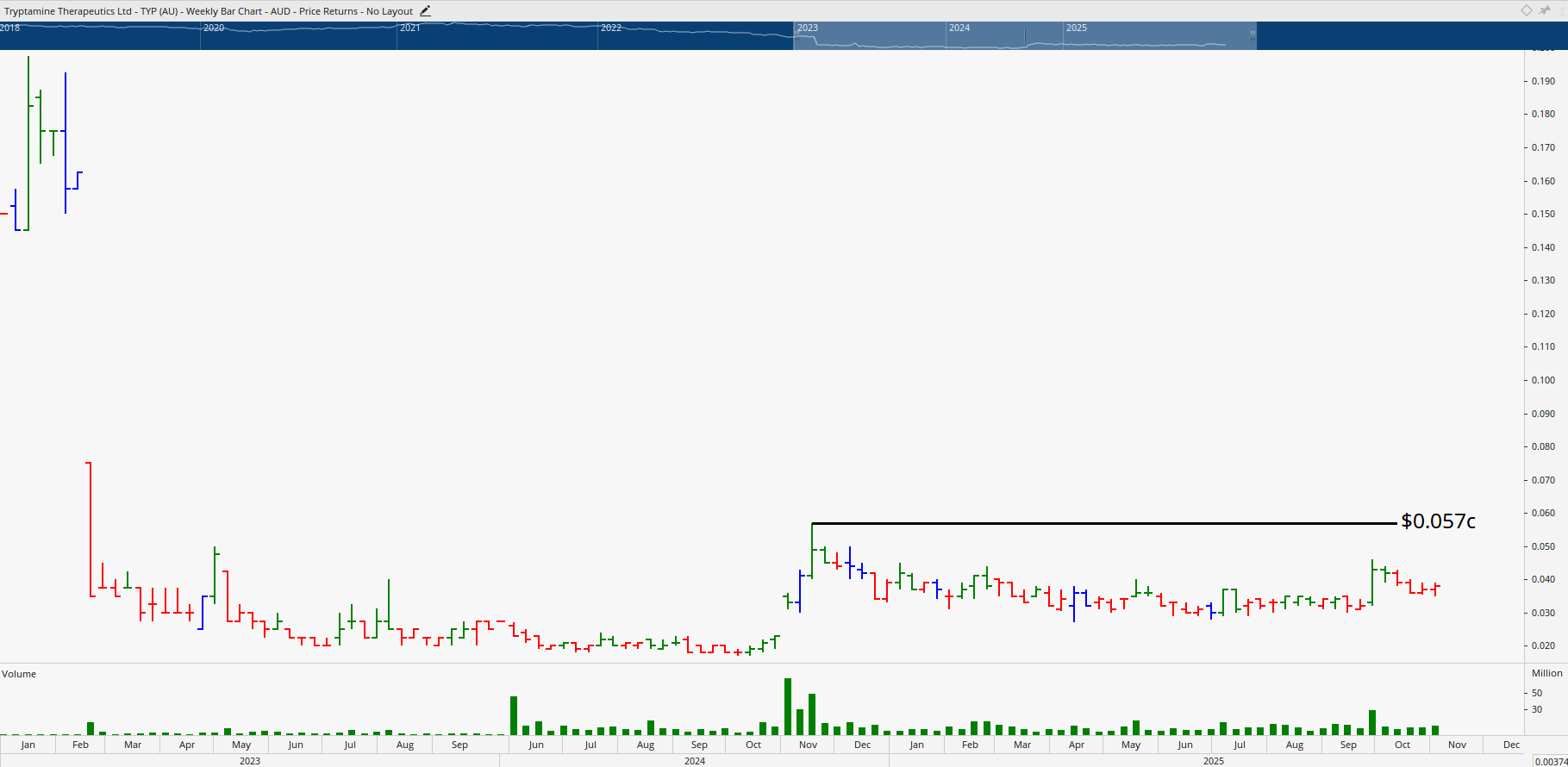  Monthly bar chart of Tryptamine Therapeutics.