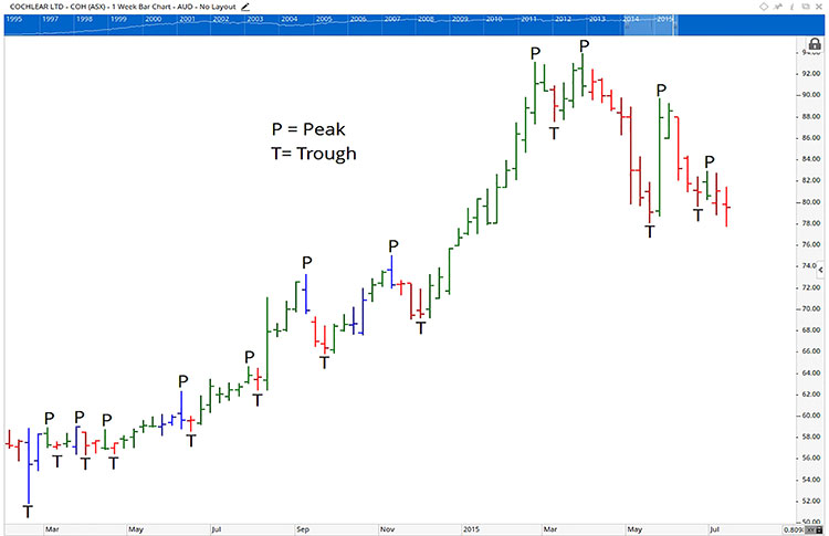 trading chart showing an stock in an uptrend