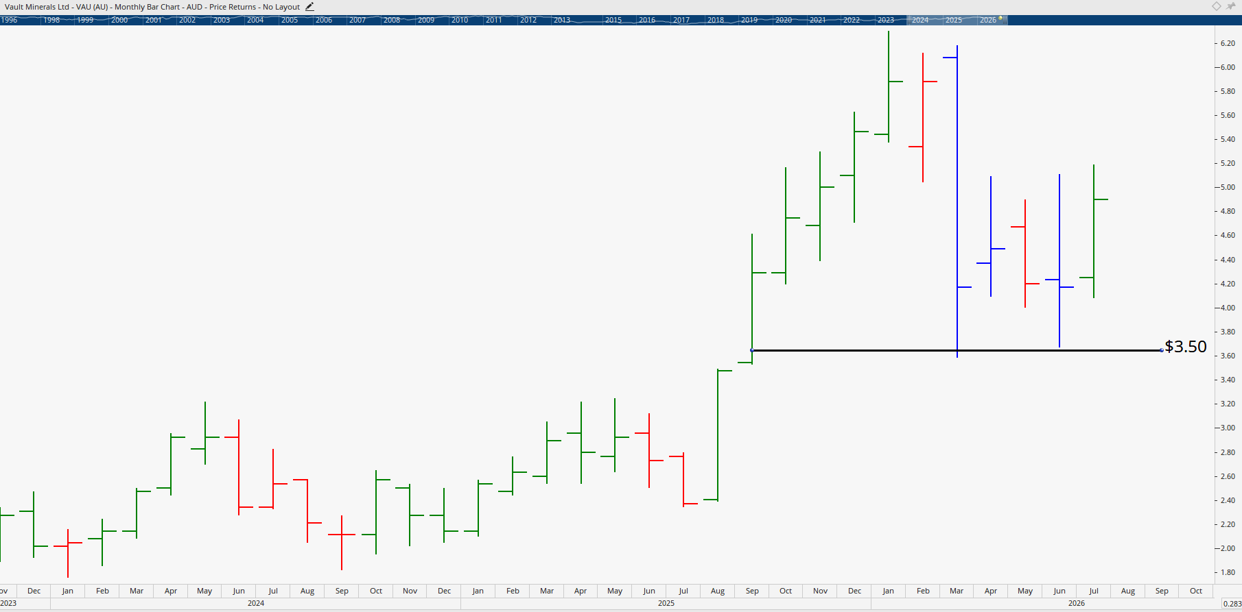 Monthly chart of Vault Minerals.