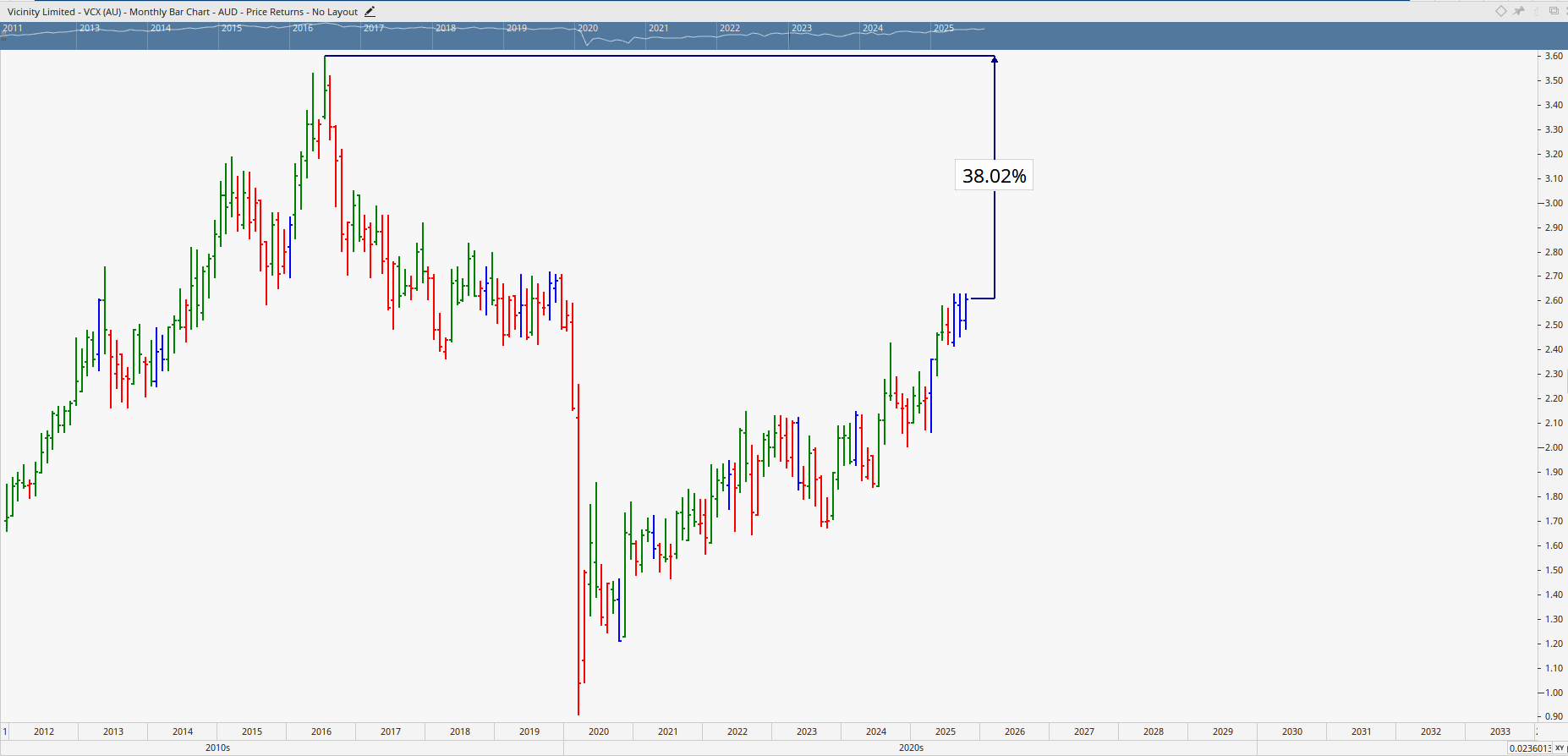  Monthly bar chart of Vicinity Centres.