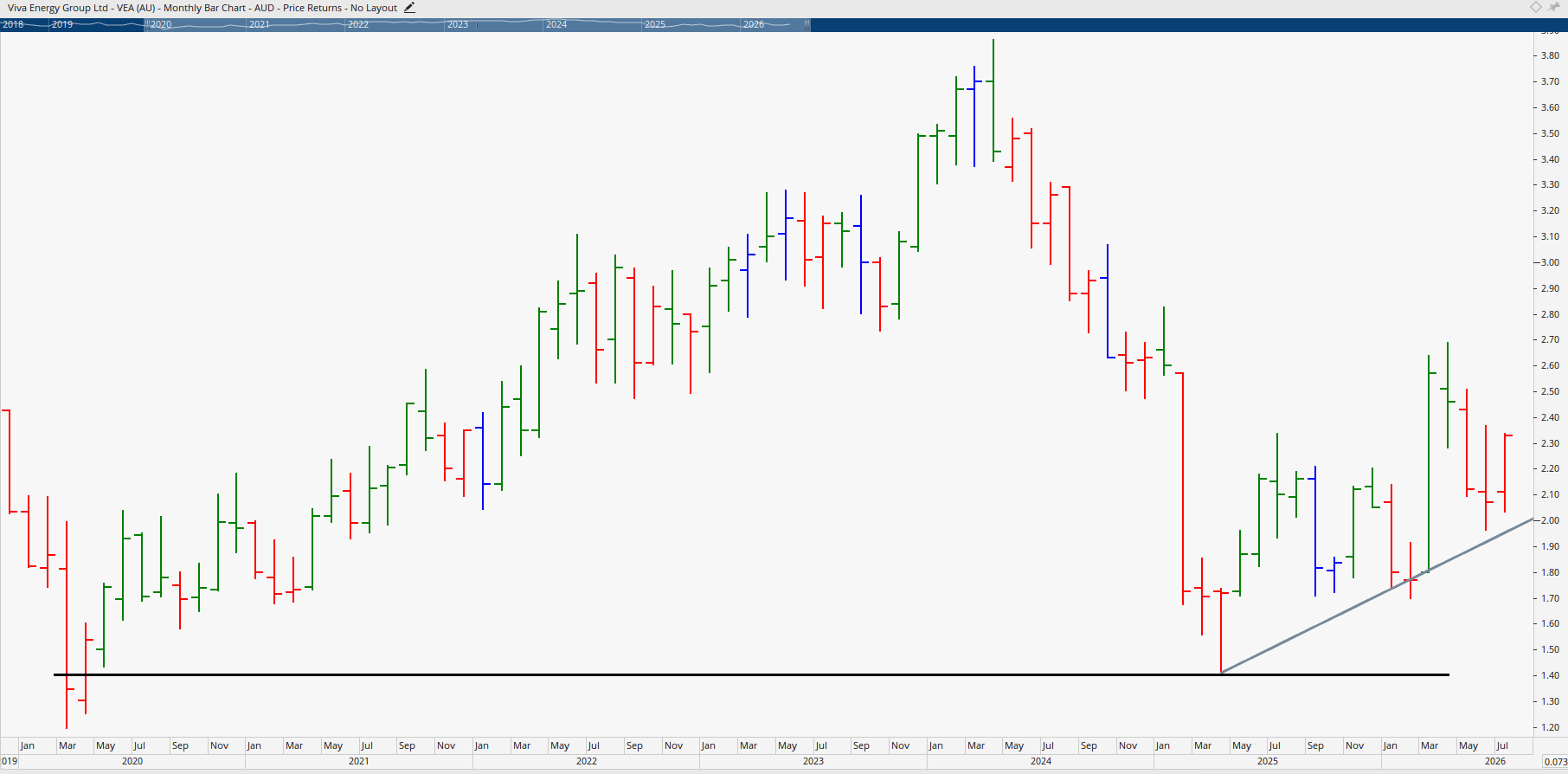 Monthly chart of Viva Energy.