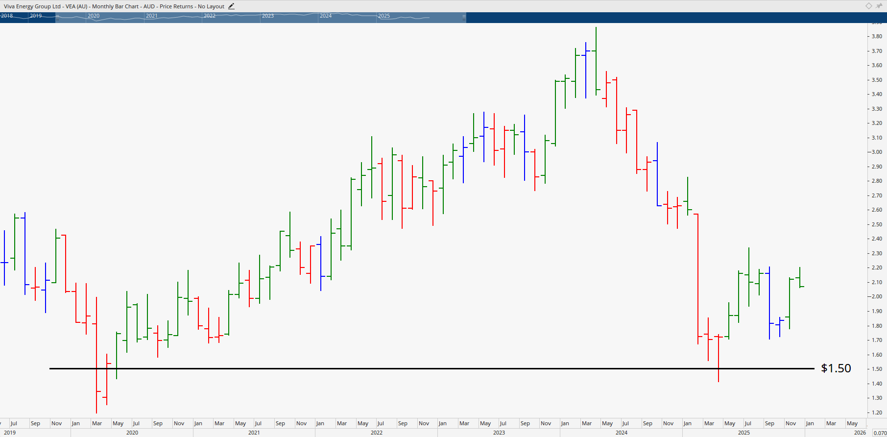 Monthly bar chart of Viva Energy.