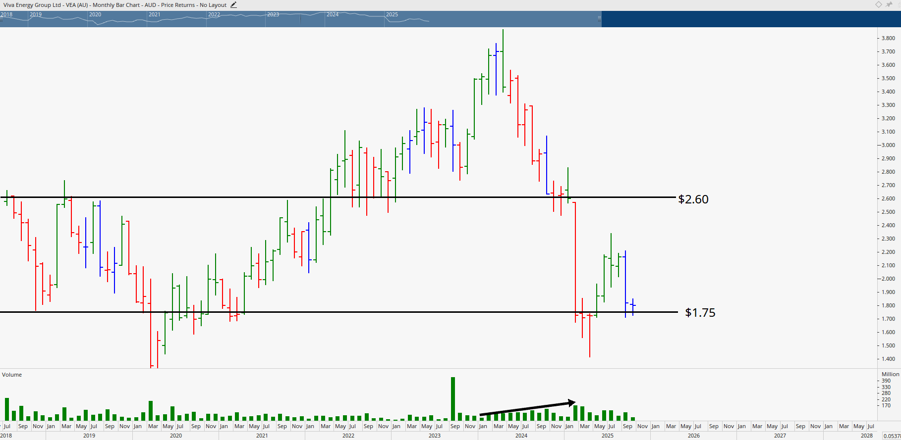 Monthly bar chart of Viva Energy.