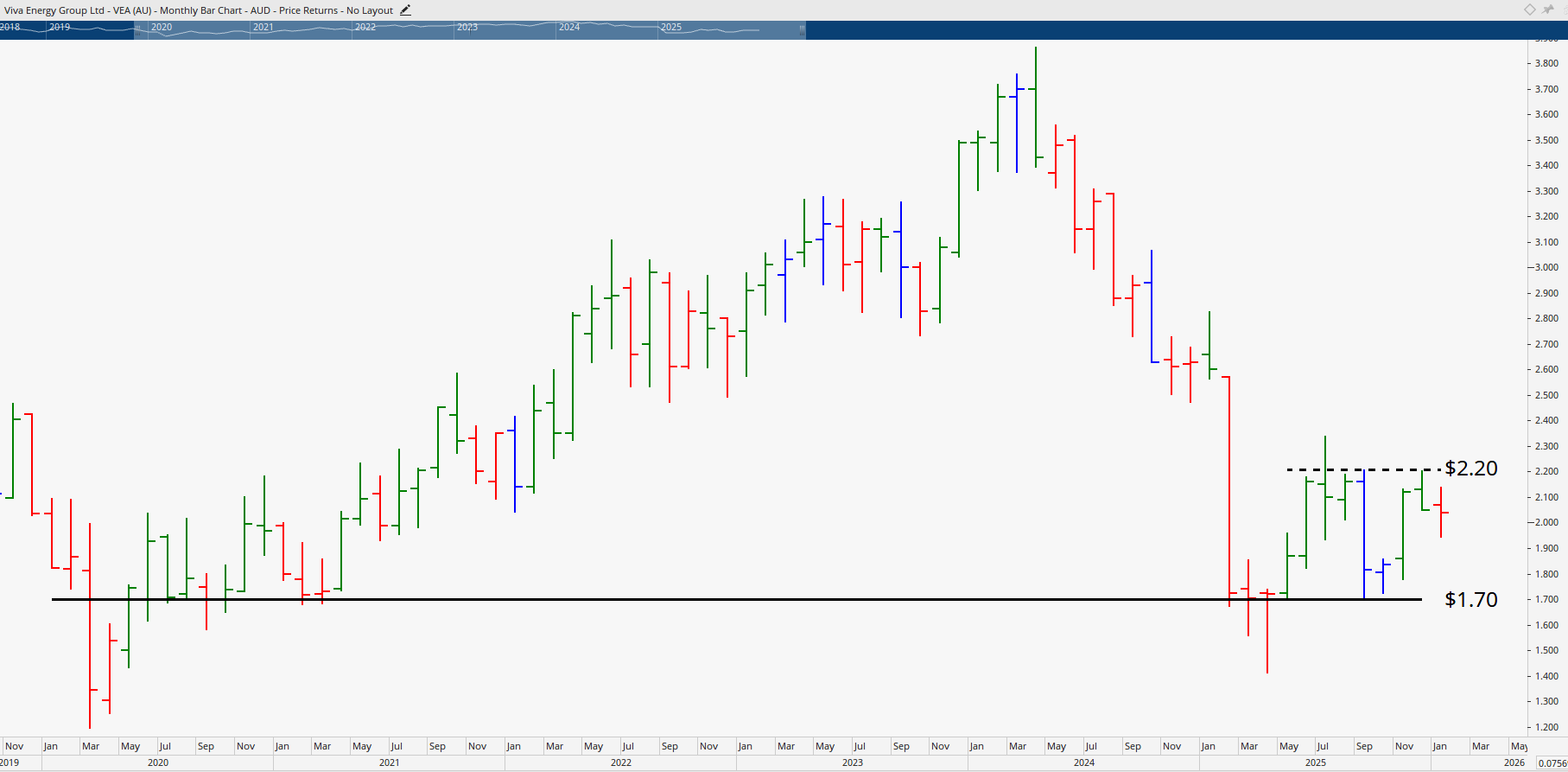 Monthly bar chart of Viva Energy Group.