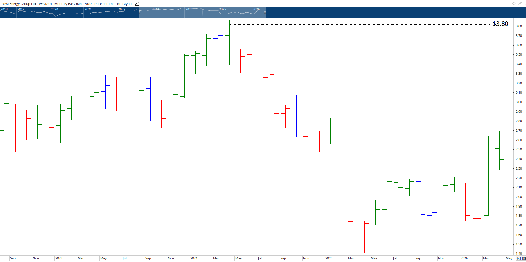 Monthly chart of Viva Energy.