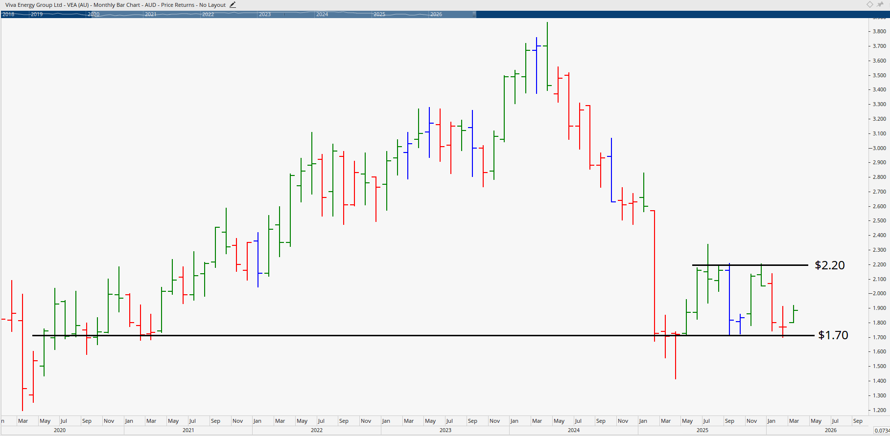  Monthly bar chart of Viva Energy.