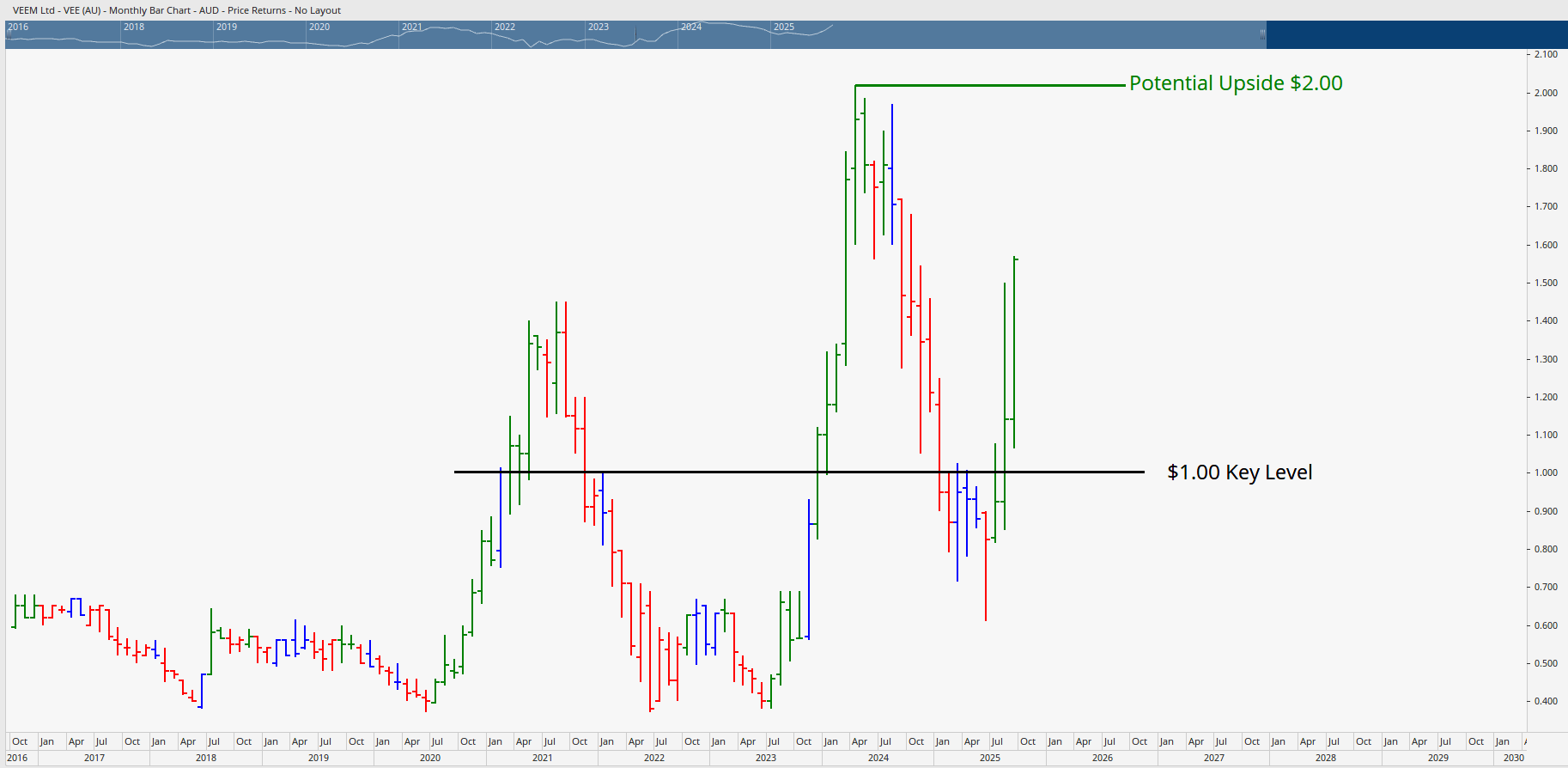  Monthly bar chart of the VEE