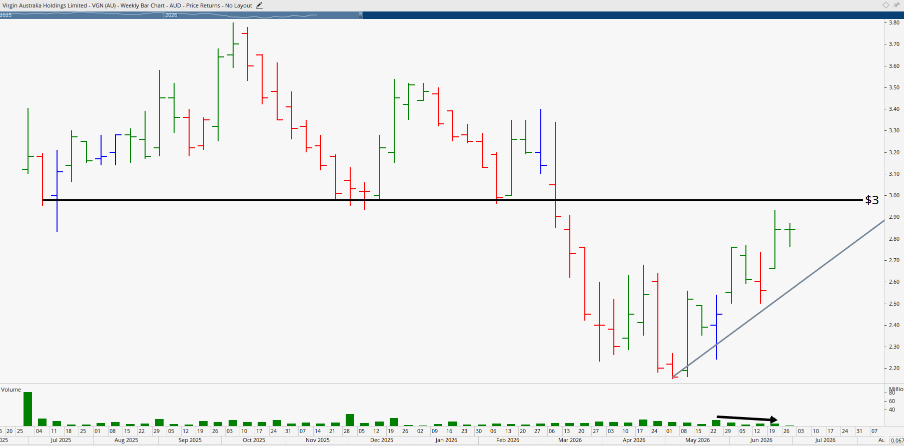 Monthly chart of Virgin Australia.