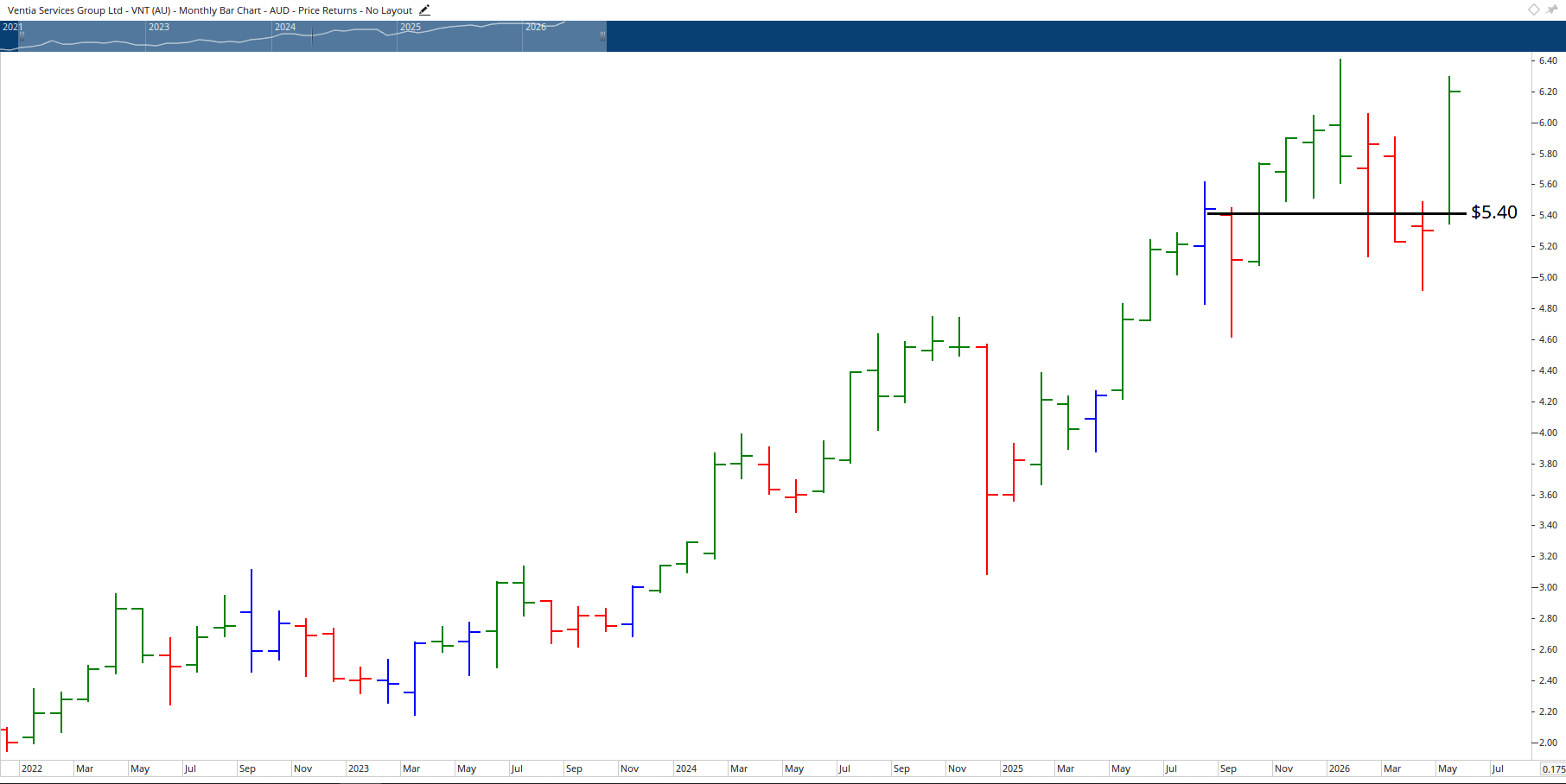 Monthly Chart of Ventia Services Group