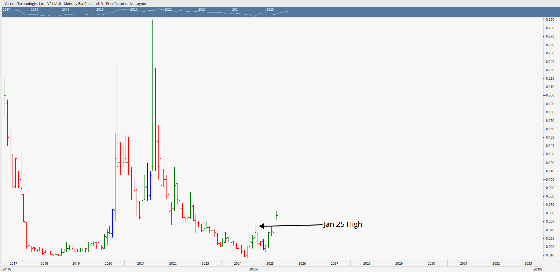  Monthly bar chart of VR1 showing it had broken the previous high in January 2025