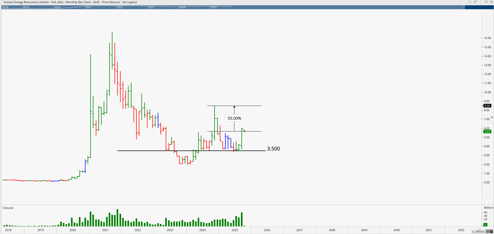  Monthly bar chart of Vulcan Energy
