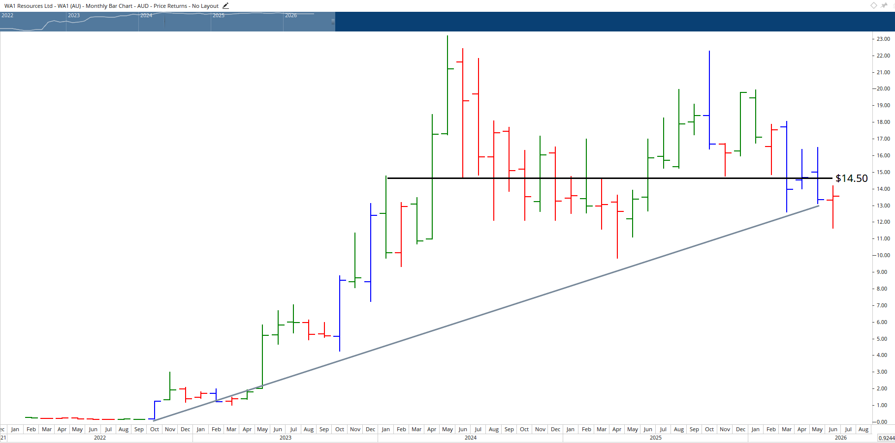 Monthly chart of WA1 Resources.