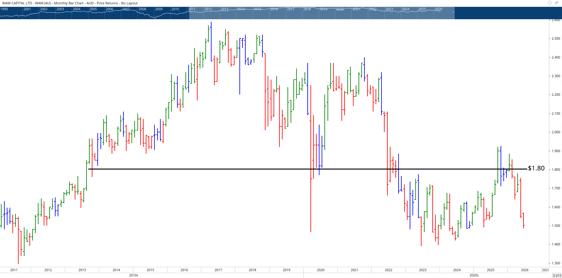 Monthly chart of WAM Capital.