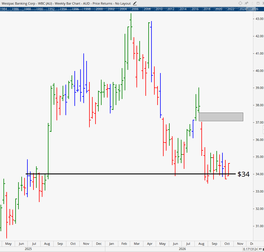 Weekly bar chart of WBC.