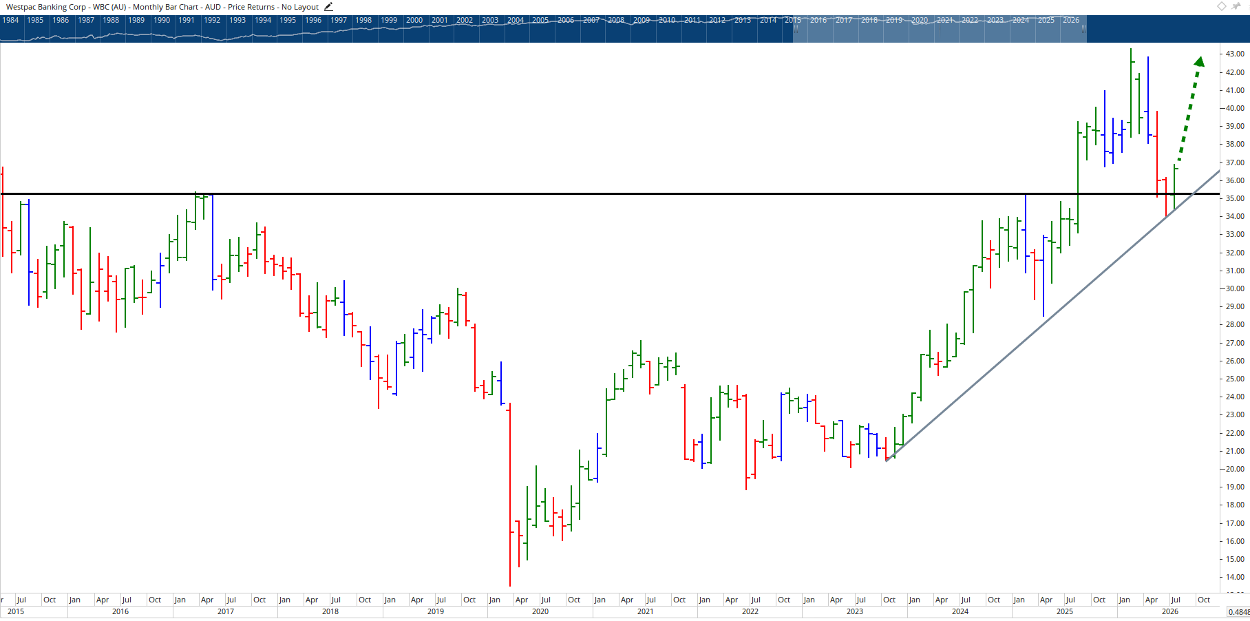 Monthly chart of Westpac.