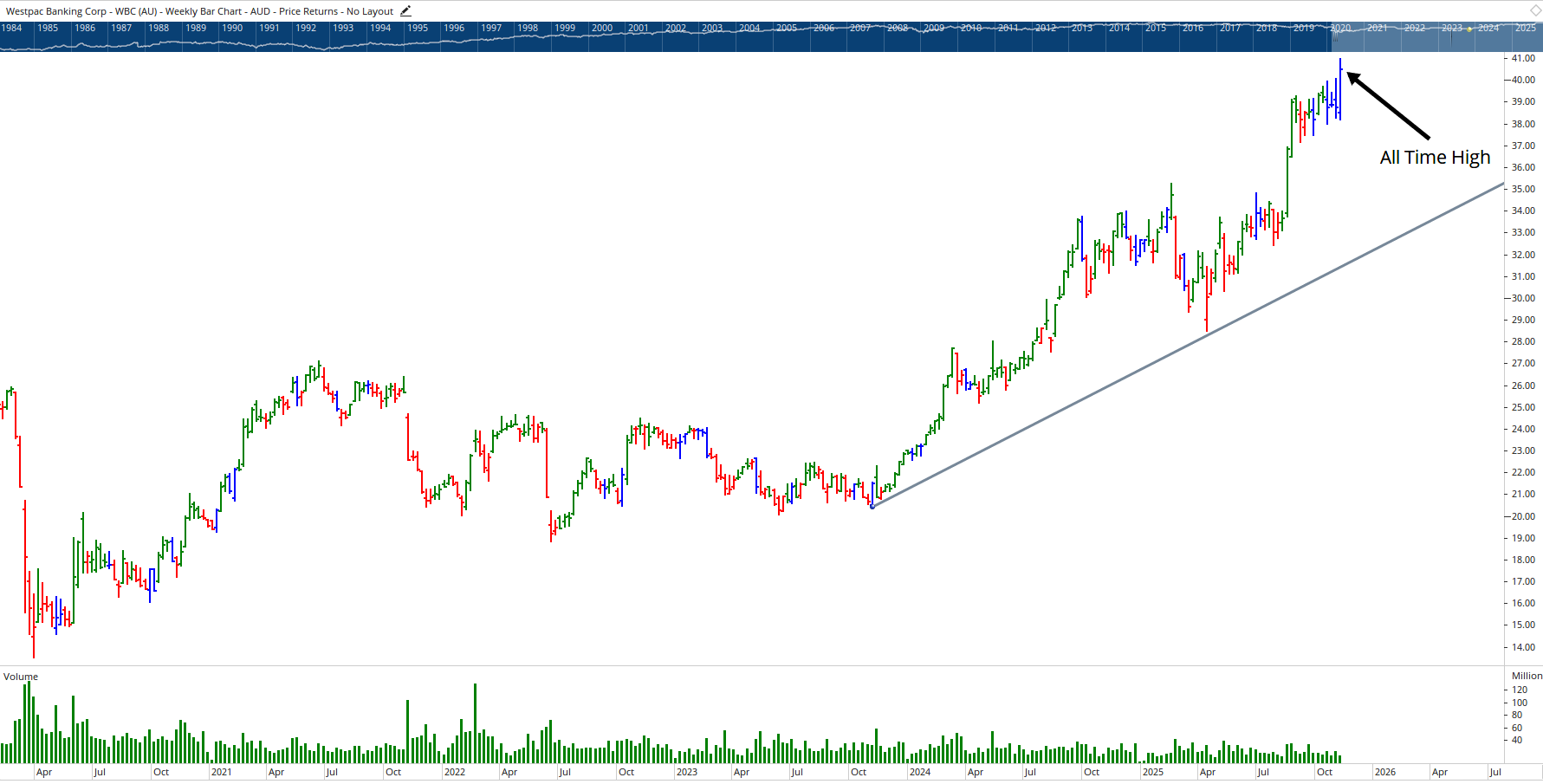 Monthly chart of Westpac.