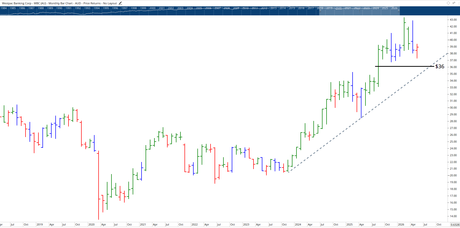 Monthly chart of Westpac Banking Corporation.