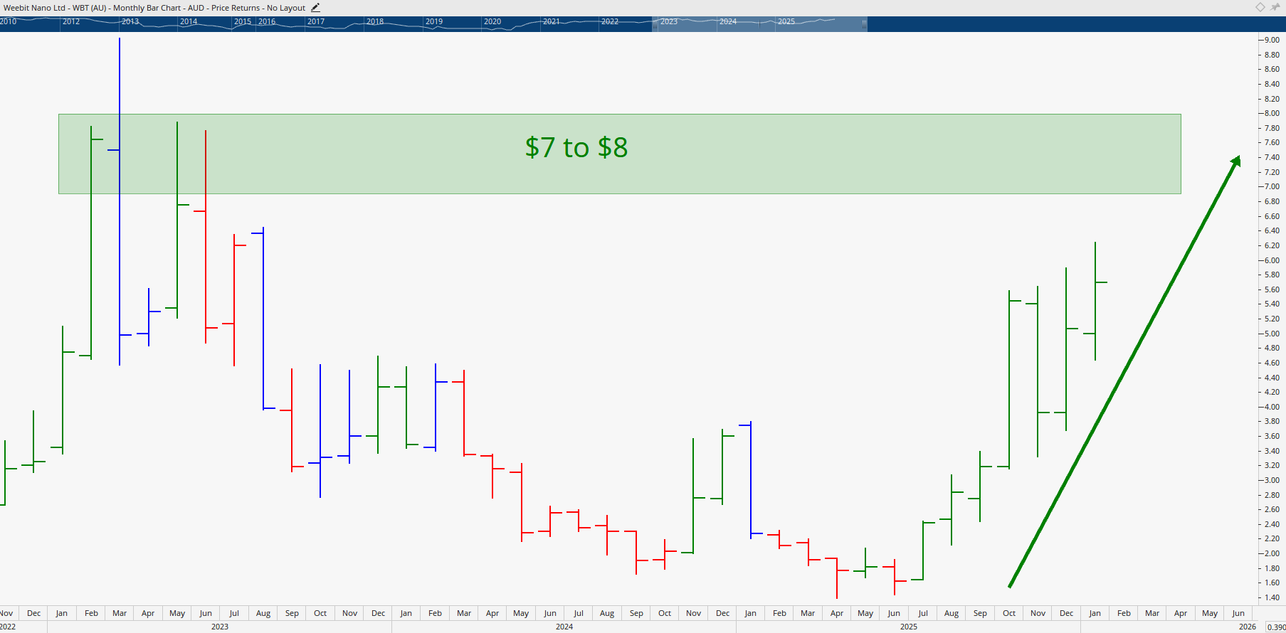 Monthly bar chart of Weebit Nano.