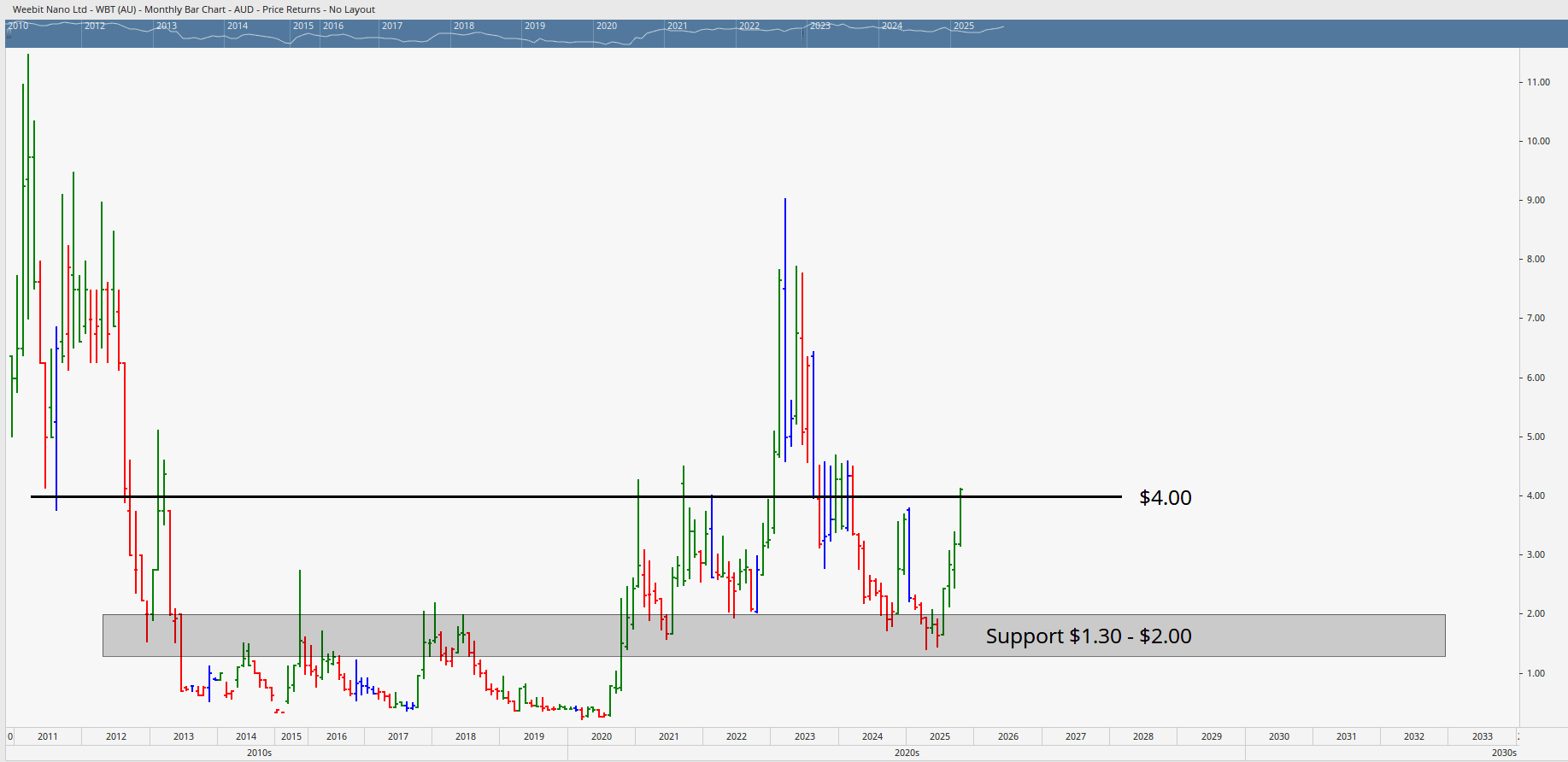  Monthly bar chart of Webbit Nano.