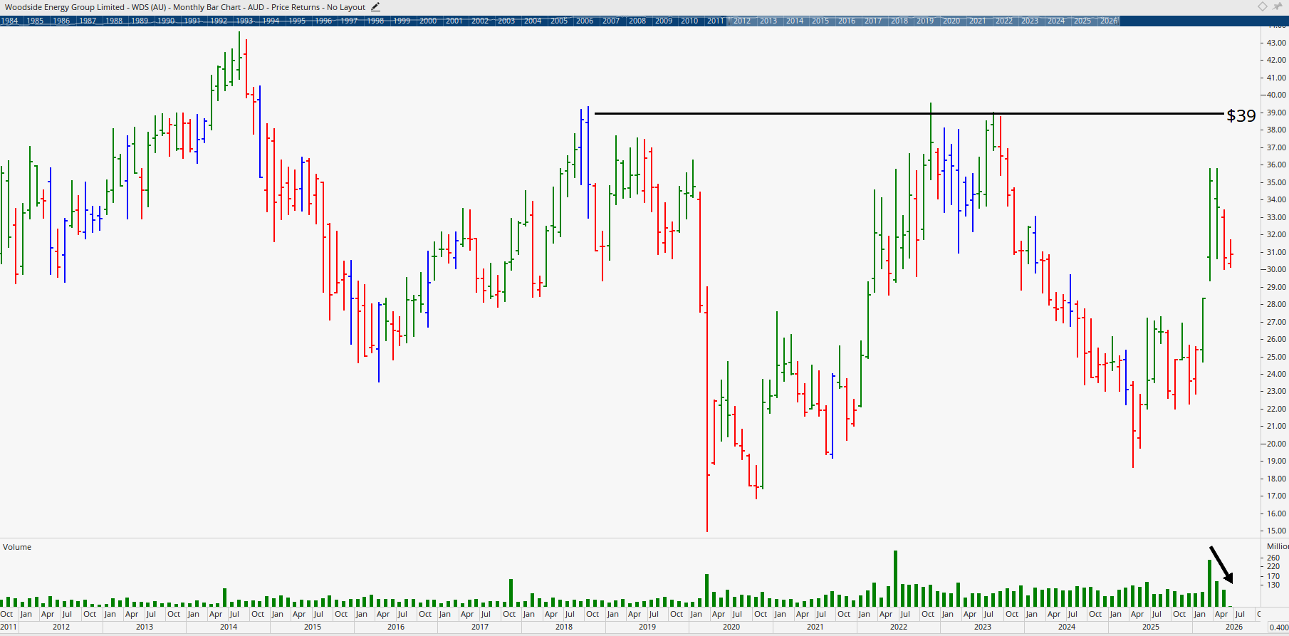 Monthly chart of Woodside Energy.