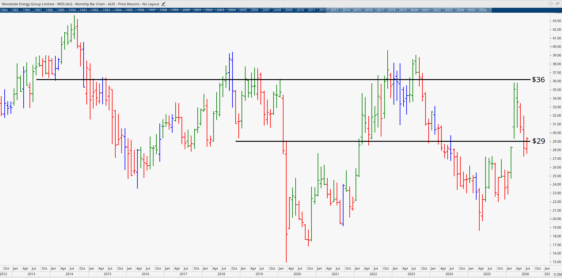 Monthly chart of Woodside Energy.