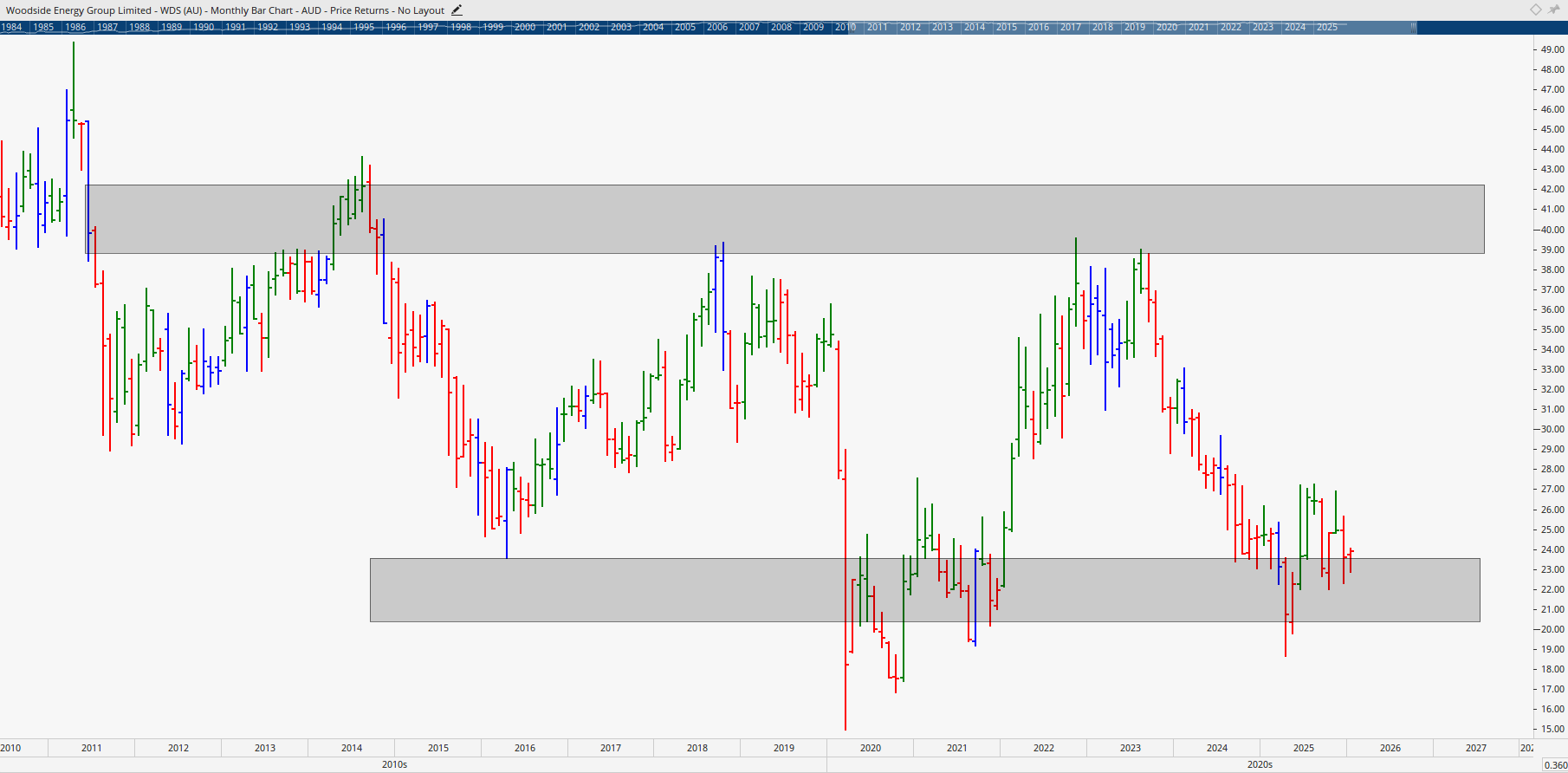  Monthly bar chart of Woodside Energy.