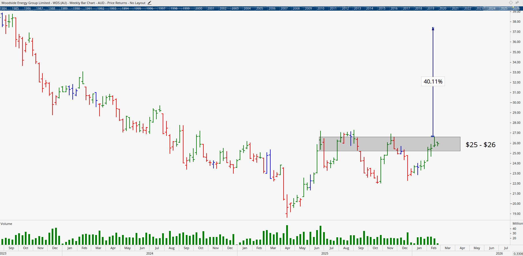  Monthly bar chart of Woodside Energy.