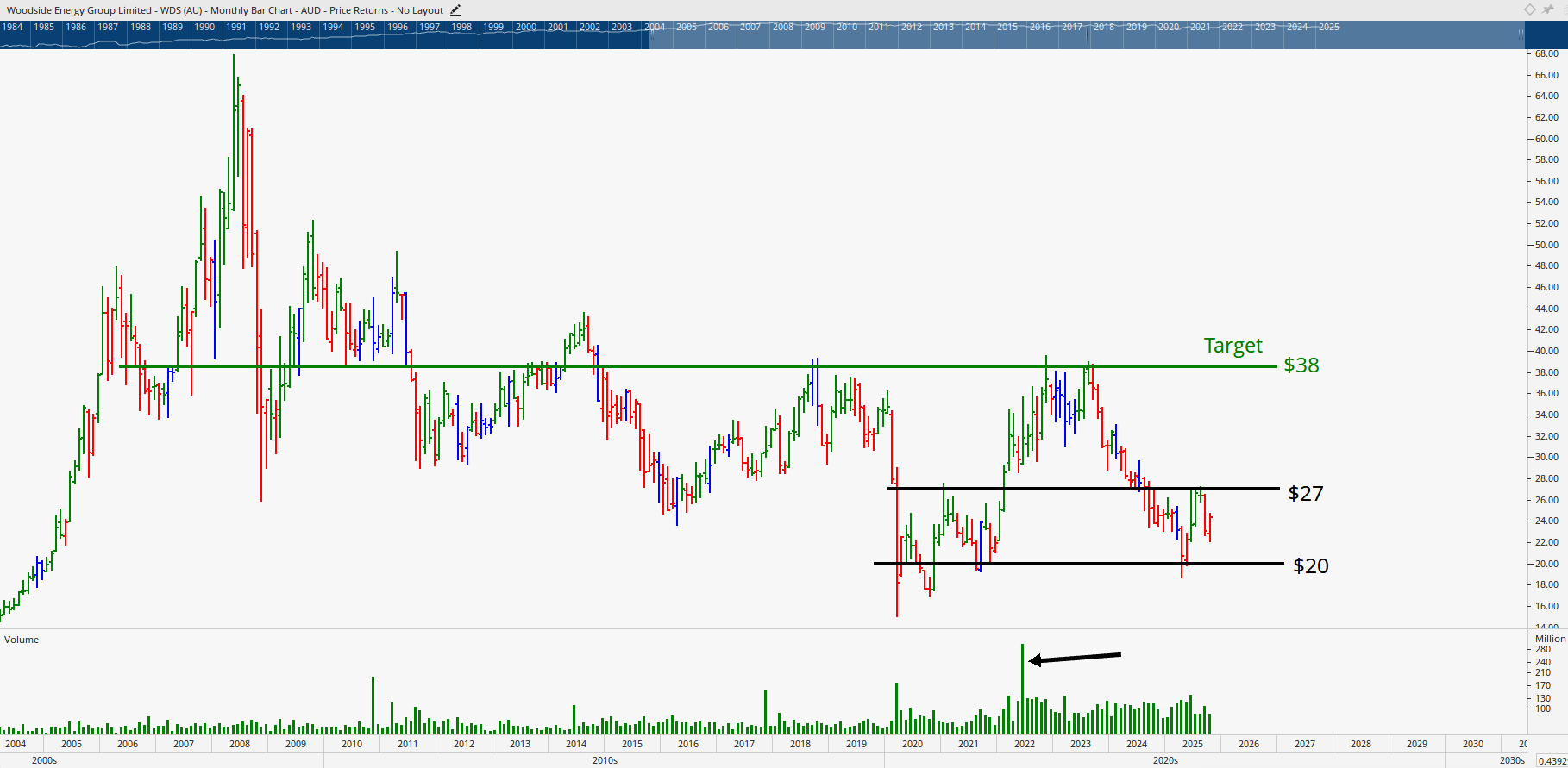 Monthly bar chart of Woodside Energy.