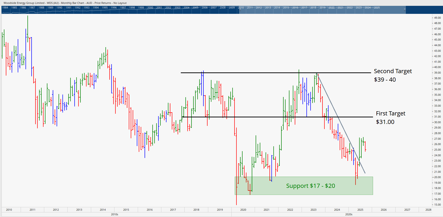  Monthly bar chart of Woodside Energy showing a potential move up to $31 and strong resistance at around $39-$40.