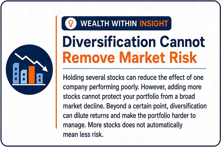 Wealth Within Insight: Diversification cannot remove market risk.