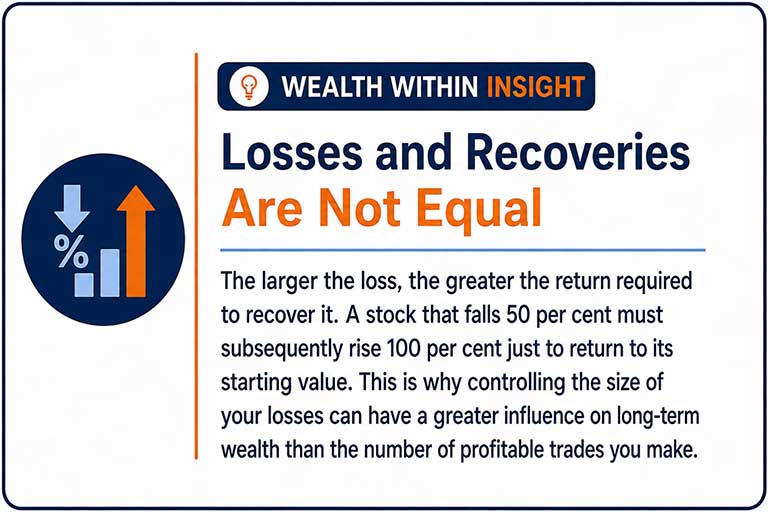 Wealth Within Insight: Losses and recoveries are not equal