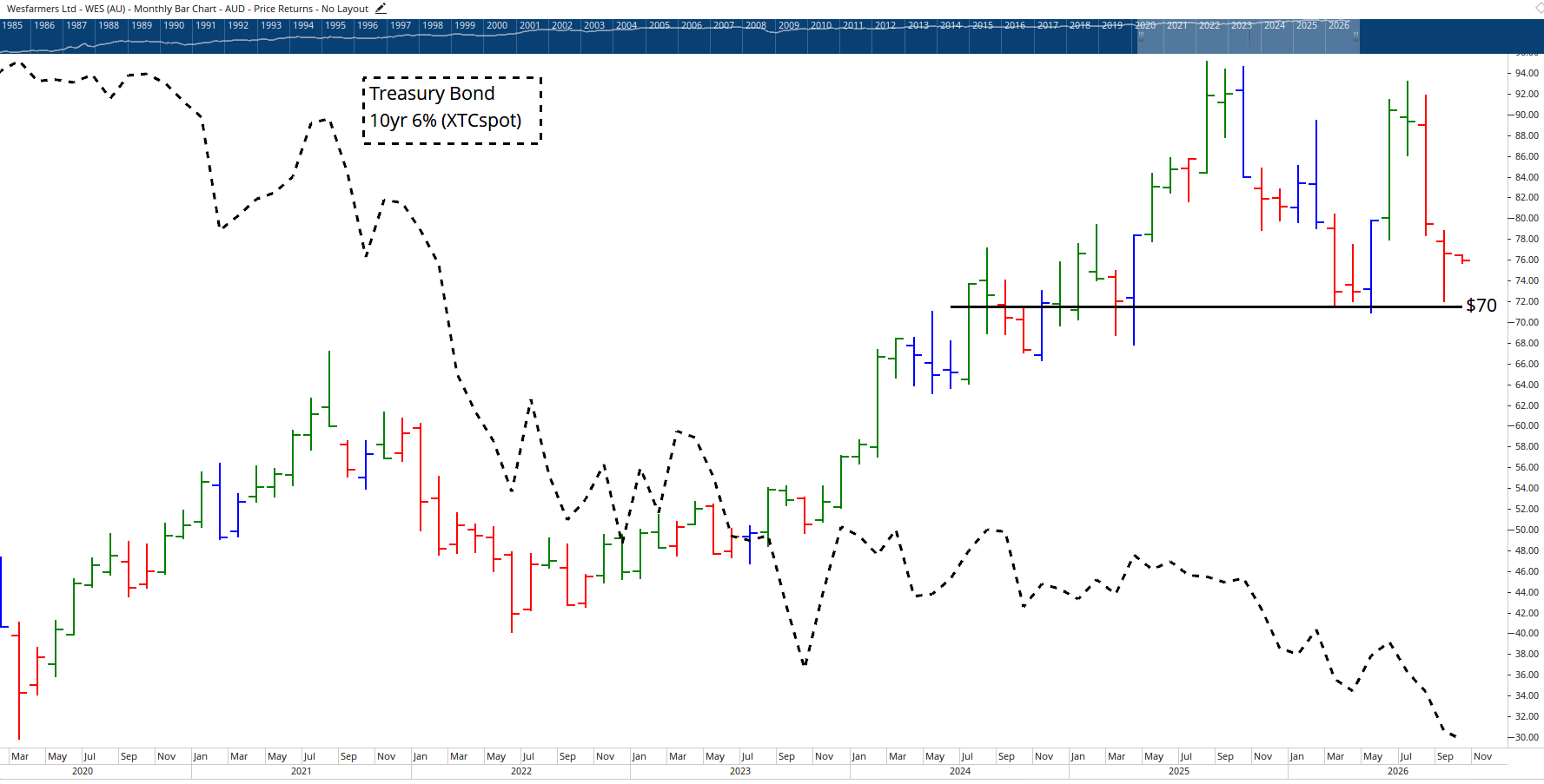 Monthly bar chart of Wesfarmers.